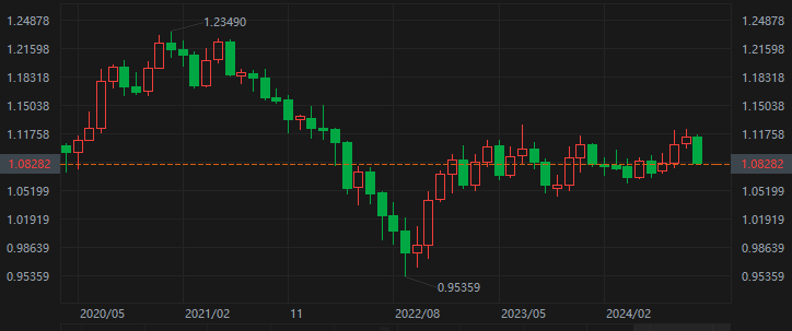 欧元兑美元月线图