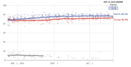 福辰股票配资 特朗普VS哈里斯，谁的获胜概率更高？金银油美指出现哪些新变化？